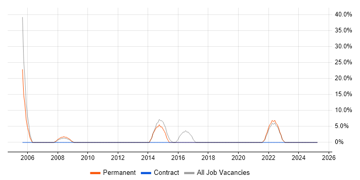 Job vacancy trend for Continuous Improvement in Falkirk