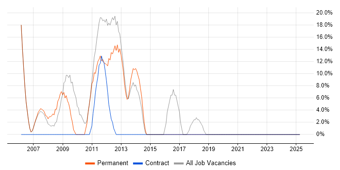 Job vacancy trend for CSS in Falkirk Job vacancy trend for CSS in Falkirk