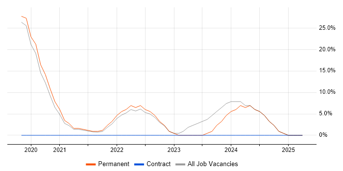 Job vacancy trend for Cybersecurity in Falkirk Job vacancy trend for Cybersecurity in Falkirk
