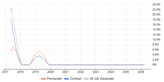 Decision-Making job vacancy trend in Falkirk