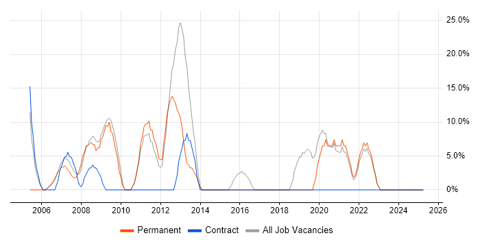 Job vacancy trend for Degree in Falkirk Job vacancy trend for Degree in Falkirk