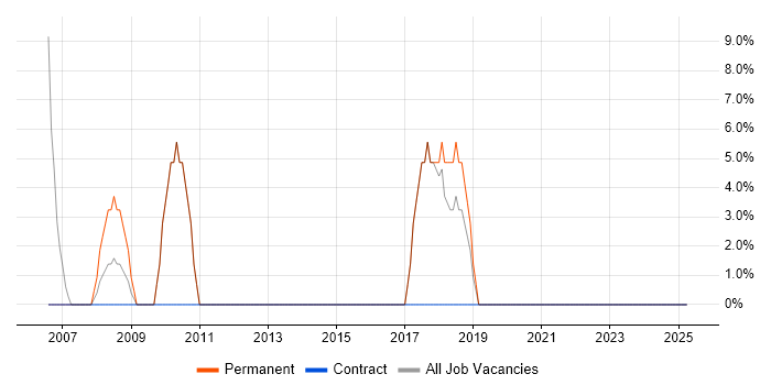 Job vacancy trend for Designer in Falkirk Job vacancy trend for Designer in Falkirk
