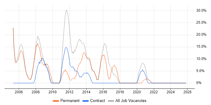 Developer job vacancy trend in Falkirk