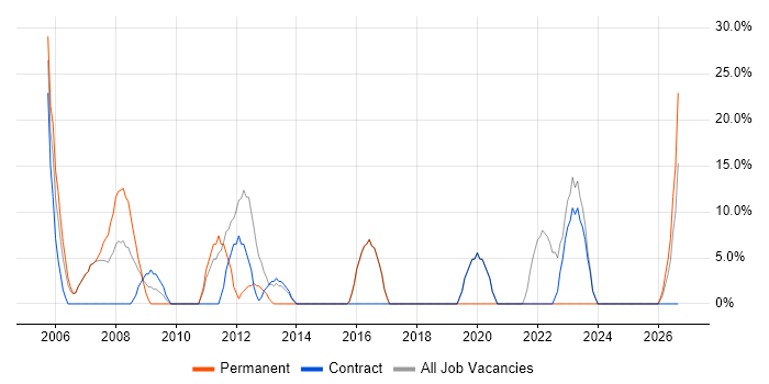 Driving Licence job vacancy trend in Falkirk