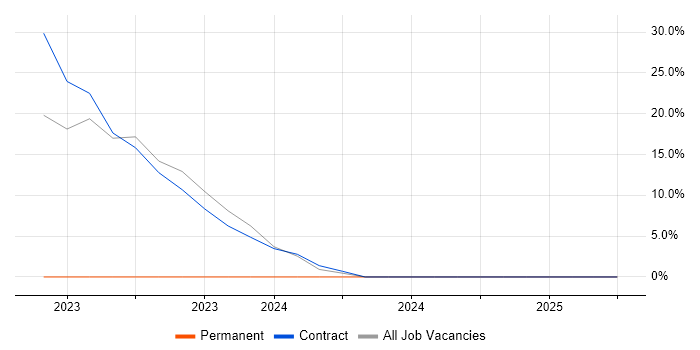 Job vacancy trend for Enterprise Software in Falkirk
