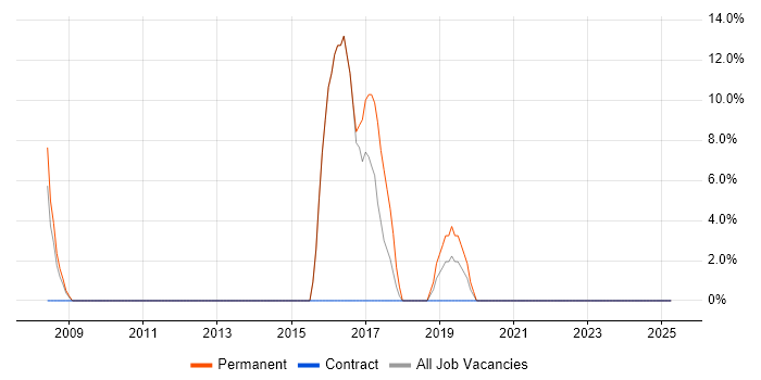 Job vacancy trend for ERP in Falkirk Job vacancy trend for ERP in Falkirk