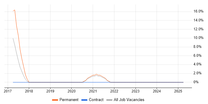 Job vacancy trend for Full-Stack Development in Falkirk