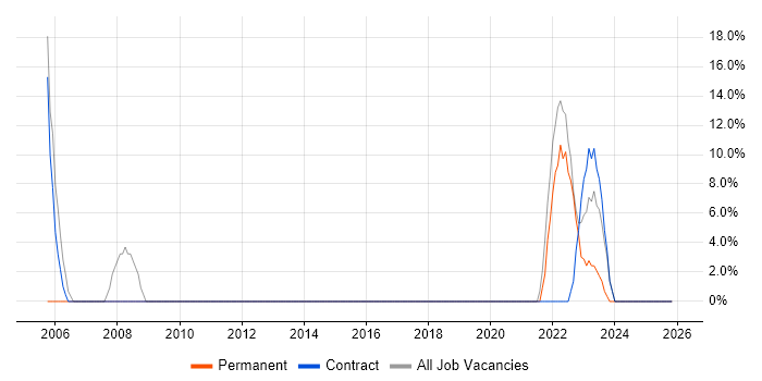 Active Directory job vacancy trend in Grangemouth