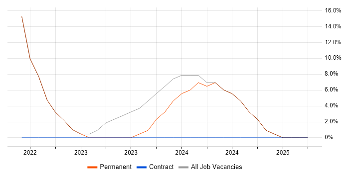 Job vacancy trend for Analytical Skills in Grangemouth