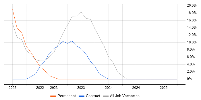 Job vacancy trend for Azure in Grangemouth Job vacancy trend for Azure in Grangemouth