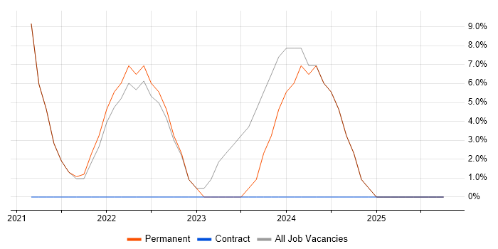 Cybersecurity job vacancy trend in Grangemouth