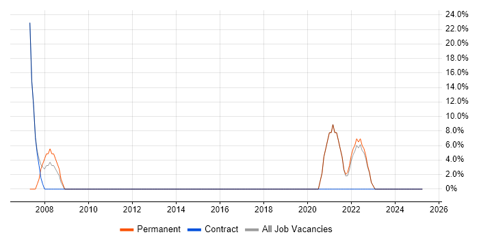 Job vacancy trend for Degree in Grangemouth