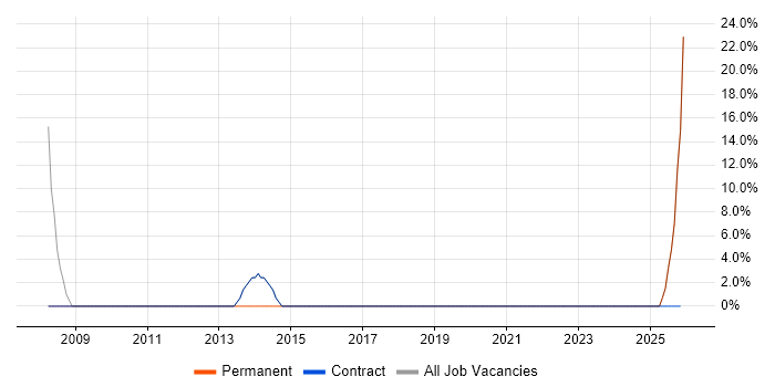 Developer job vacancy trend in Grangemouth