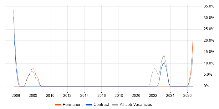 Driving Licence job vacancy trend in Grangemouth