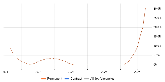Job vacancy trend for Finance in Grangemouth Job vacancy trend for Finance in Grangemouth