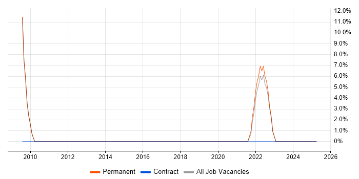 Job vacancy trend for HTML in Grangemouth Job vacancy trend for HTML in Grangemouth