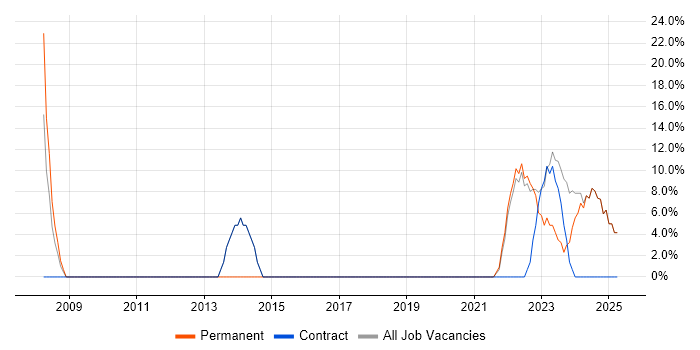 Job vacancy trend for Problem-Solving in Grangemouth
