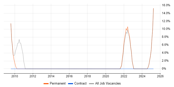 Job vacancy trend for Project Management in Grangemouth