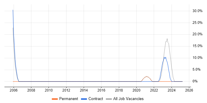 Job vacancy trend for SAP in Grangemouth