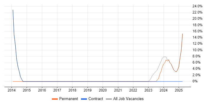 Job vacancy trend for SDLC in Grangemouth Job vacancy trend for SDLC in Grangemouth