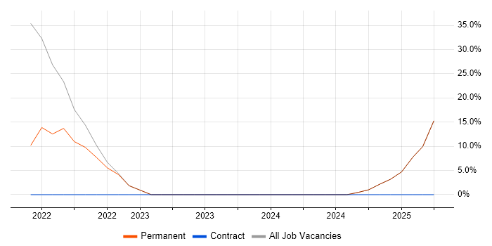 Job vacancy trend for Senior in Grangemouth