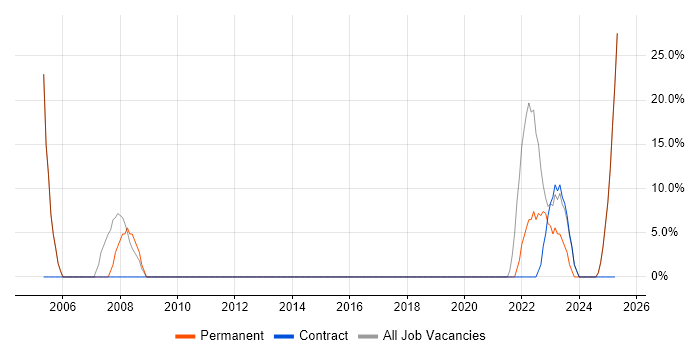Job vacancy trend for Social Skills in Grangemouth