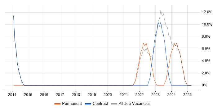 Job vacancy trend for SQL Server in Grangemouth