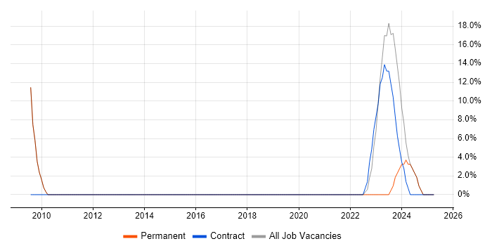 Job vacancy trend for SQL in Grangemouth Job vacancy trend for SQL in Grangemouth