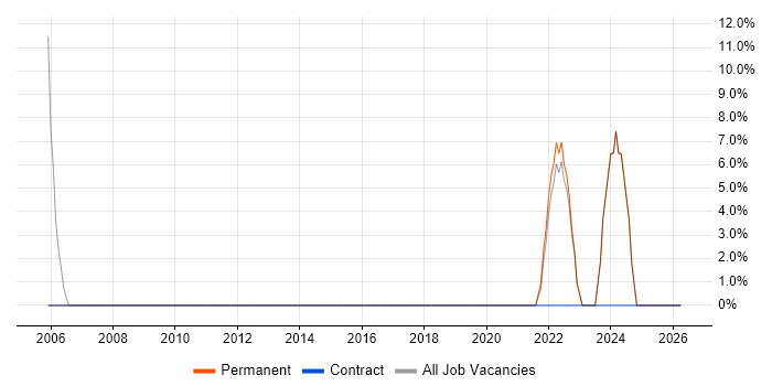 Systems Engineer job vacancy trend in Grangemouth