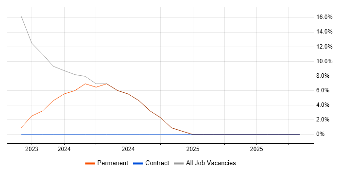 T-SQL job vacancy trend in Grangemouth