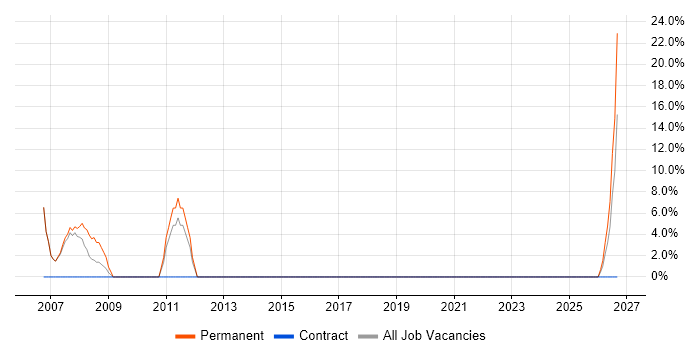 HND job vacancy trend in Falkirk