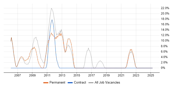 Job vacancy trend for HTML in Falkirk Job vacancy trend for HTML in Falkirk