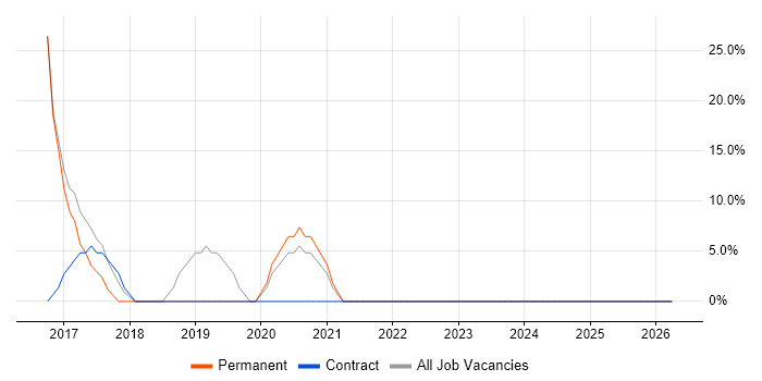Information Security job vacancy trend in Falkirk