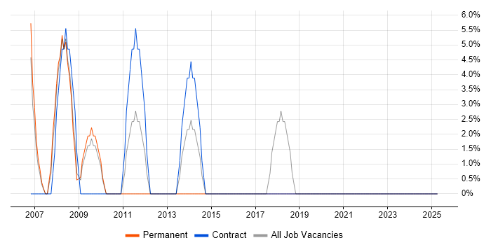Job vacancy trend for Java in Falkirk Job vacancy trend for Java in Falkirk