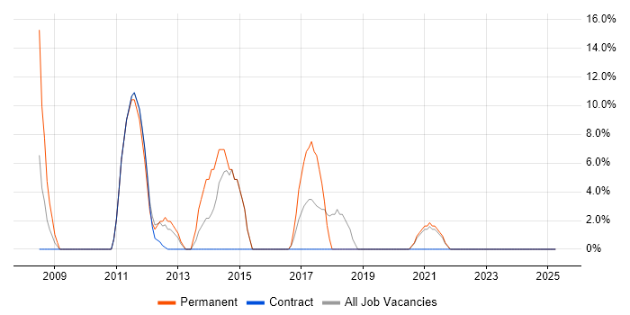 Job vacancy trend for JavaScript in Falkirk