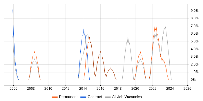 Job vacancy trend for Lead in Falkirk Job vacancy trend for Lead in Falkirk