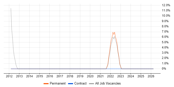 Line Management job vacancy trend in Falkirk