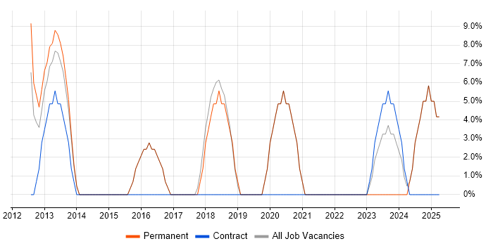 Job vacancy trend for Manufacturing in Falkirk Job vacancy trend for Manufacturing in Falkirk