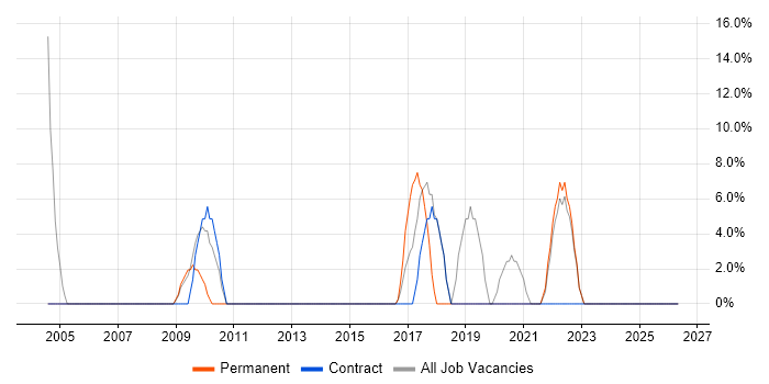 Microsoft Excel job vacancy trend in Falkirk
