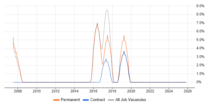 Organisational Skills job vacancy trend in Falkirk