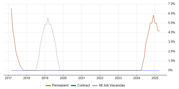 Job vacancy trend for Process Improvement in Falkirk