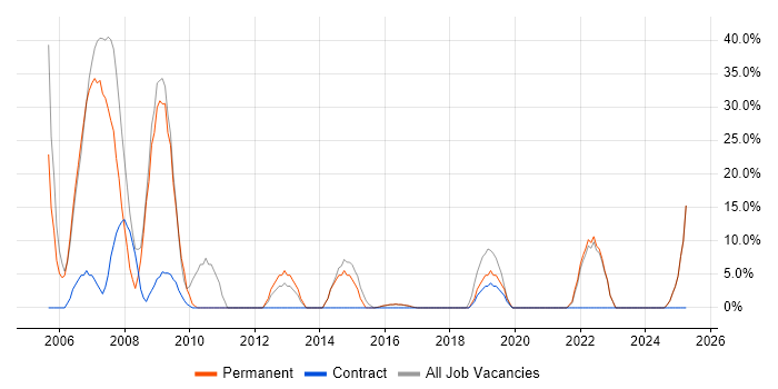 Job vacancy trend for Project Management in Falkirk Job vacancy trend for Project Management in Falkirk