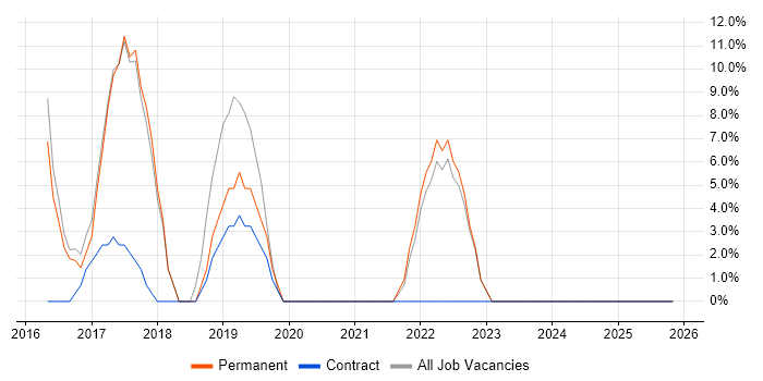 Roadmaps job vacancy trend in Falkirk