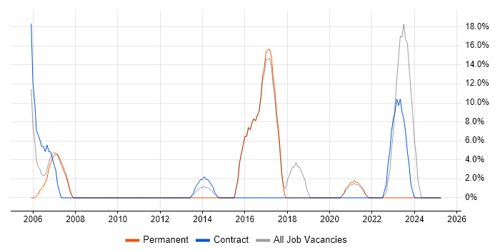 Job vacancy trend for SAP in Falkirk Job vacancy trend for SAP in Falkirk