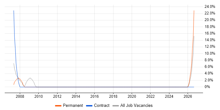 SCADA job vacancy trend in Falkirk