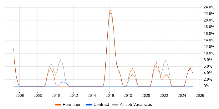 Job vacancy trend for Self-Motivation in Falkirk Job vacancy trend for Self-Motivation in Falkirk