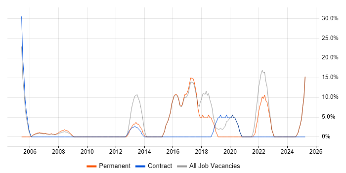 Job vacancy trend for Senior in Falkirk Job vacancy trend for Senior in Falkirk