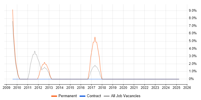 Job vacancy trend for Software Engineering in Falkirk