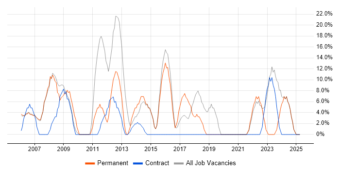 Job vacancy trend for SQL Server in Falkirk Job vacancy trend for SQL Server in Falkirk