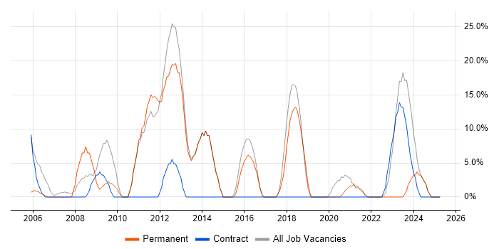 Job vacancy trend for SQL in Falkirk Job vacancy trend for SQL in Falkirk